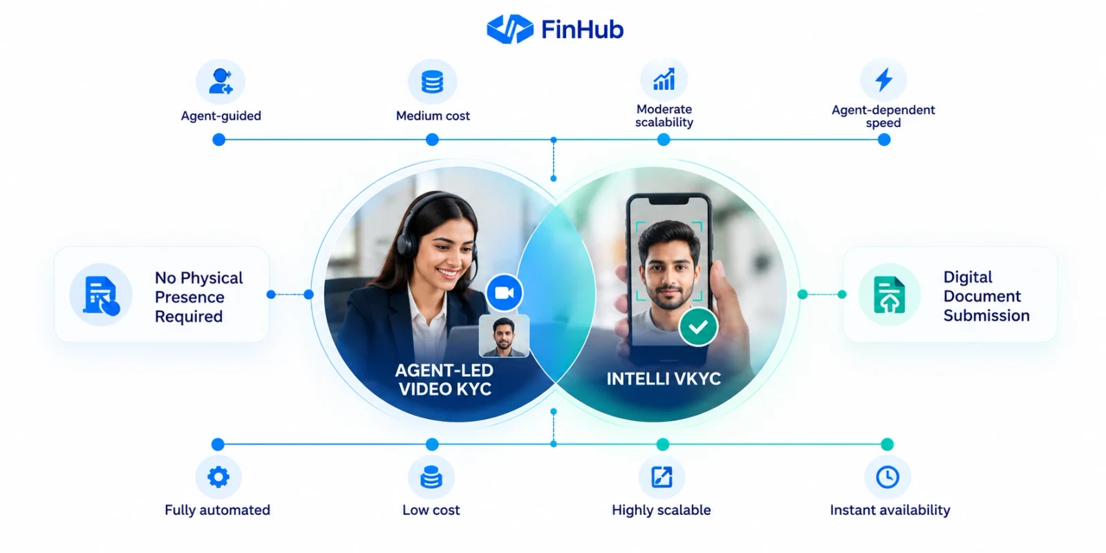 Agent-led Video KYC beside Intelli VKYC. The agent-led flow is agent-guided, medium cost and moderately scalable; Intelli VKYC is fully automated, low cost, highly scalable and instantly available. Neither needs physical presence, and both accept digital documents.