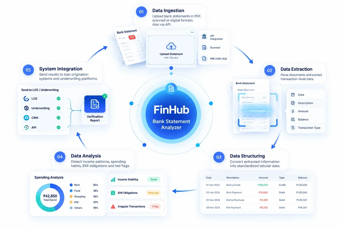 The FinHub Bank Statement Analyzer cycle: data ingestion, data extraction, data structuring into tabular records, data analysis detecting income patterns and EMI obligations, and integration back into loan origination and underwriting systems.
