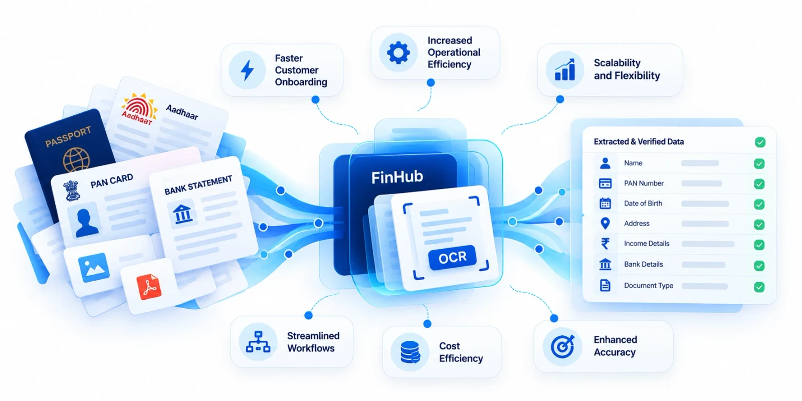 Identity and financial documents read by FinHub OCR into extracted and verified fields, surrounded by the benefits: faster customer onboarding, increased operational efficiency, scalability, streamlined workflows, cost efficiency and enhanced accuracy.