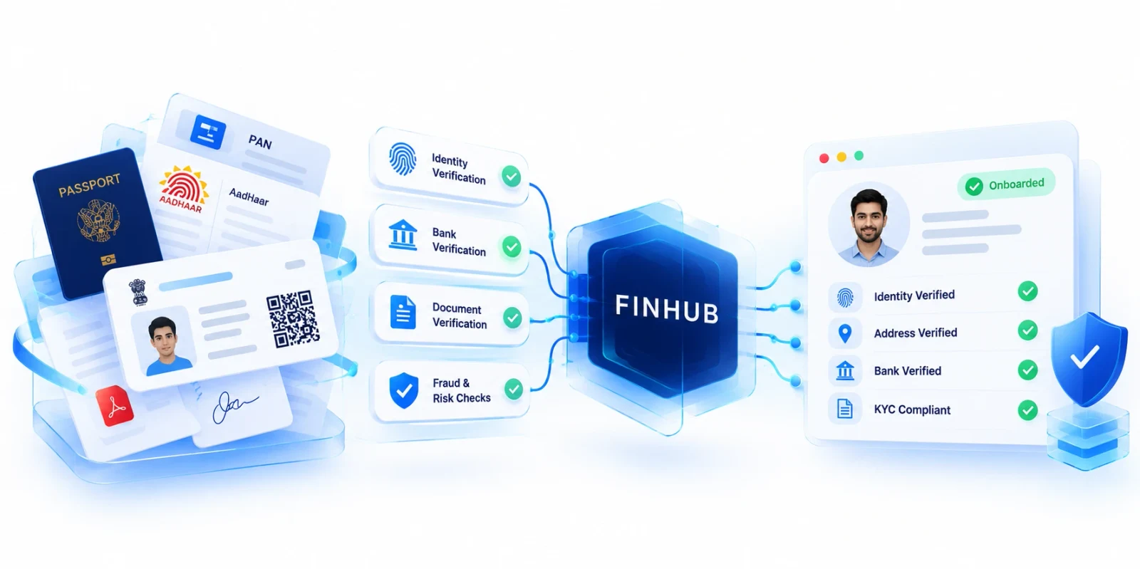 Identity documents entering FinHub for identity, bank, document and fraud checks, returning an onboarded customer with identity, address and bank verified and KYC compliant.