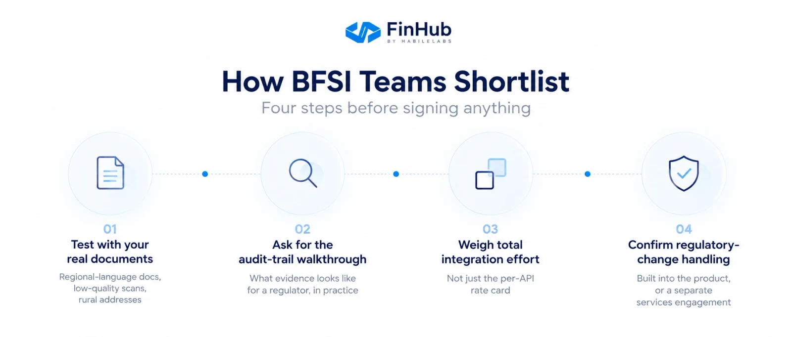 How BFSI teams shortlist, in four steps before signing anything: test with your own real documents, ask for the audit-trail walkthrough, weigh total integration effort rather than the per-API rate card, and confirm how regulatory changes are handled.